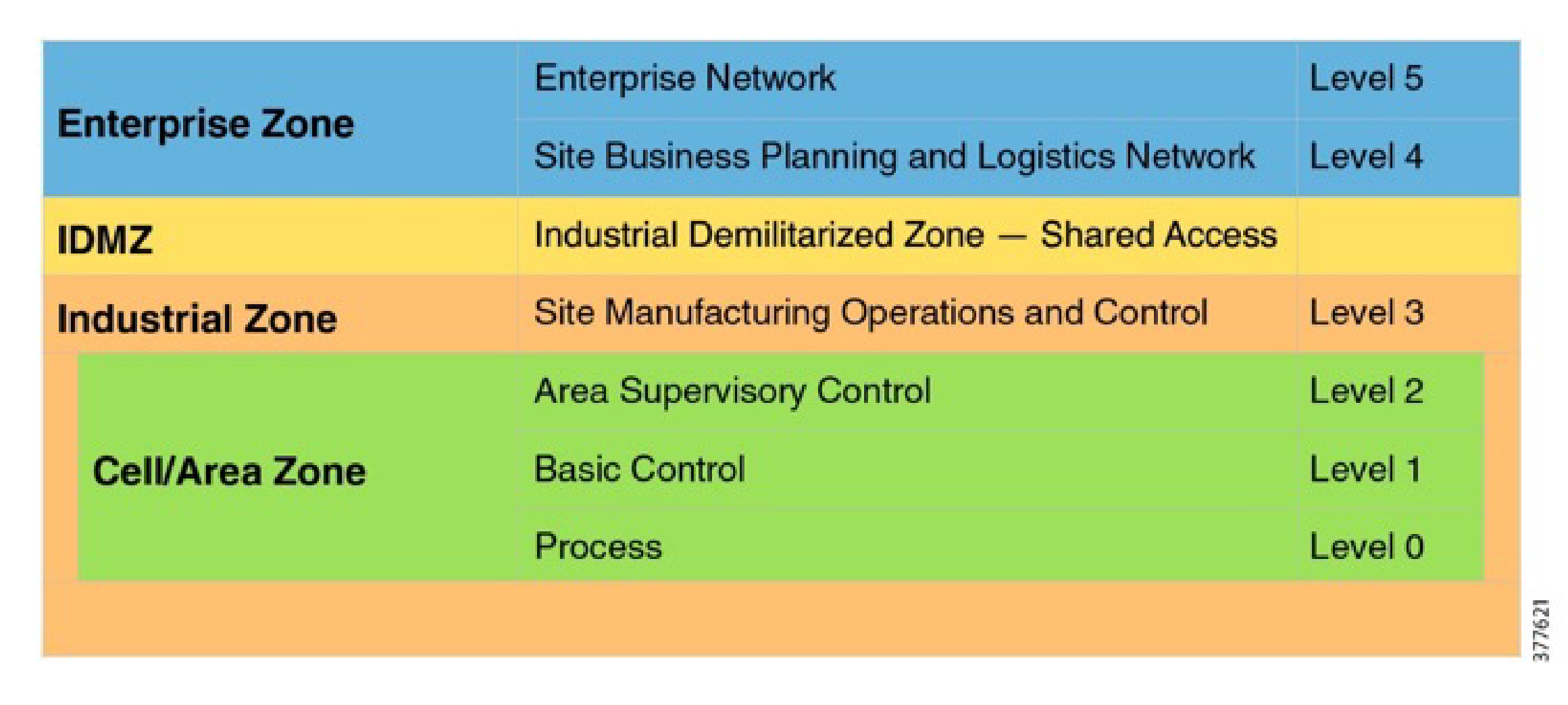 Zonas funcionales industrias 4.0